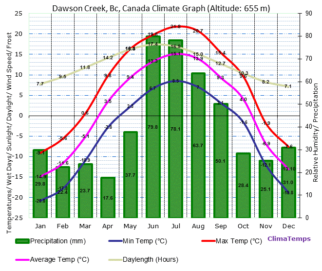Dawson Creek, Bc Climate Graph